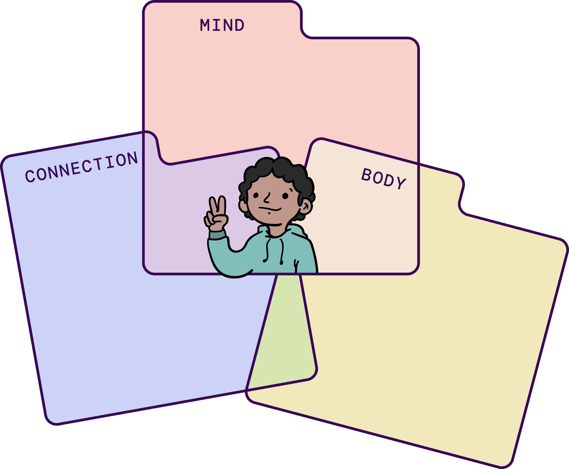 Three overlapping sections labeled Mind, Body, and Connection, each filled with a different color, arranged in a triangular layout, with a learner centered in front, smiling and making a V shape with their fingers.
