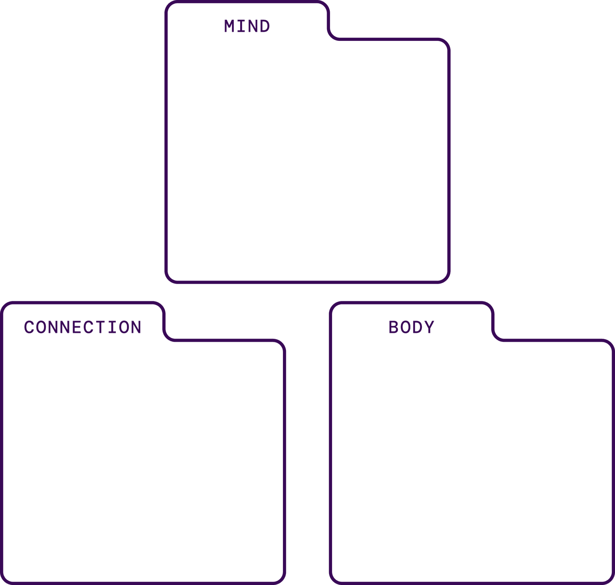 Three outlined sections labeled Mind, Body, and Connection, arranged in a triangular layout.