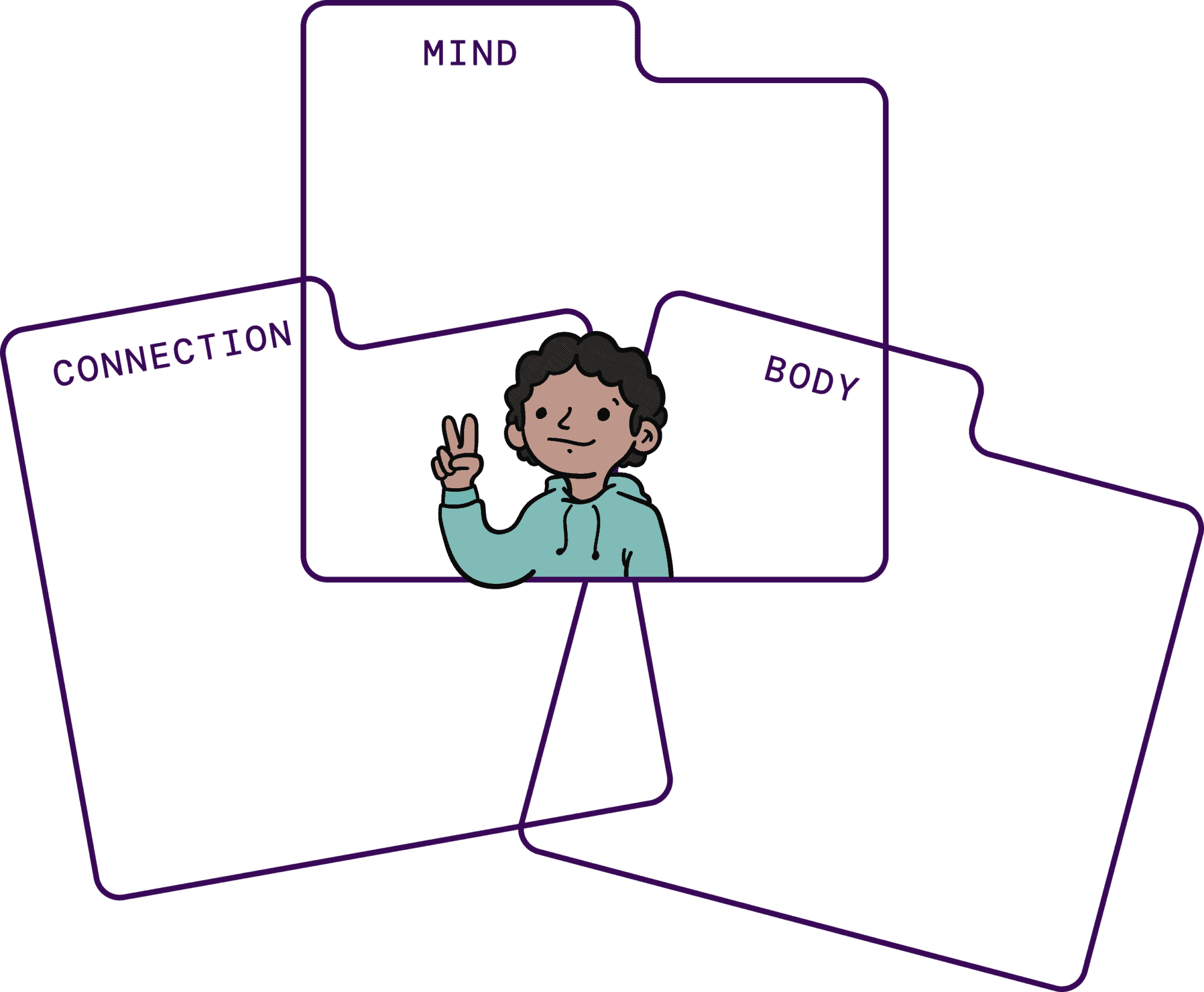 Three outlined sections labeled Mind, Body, and Connection, arranged in a triangular layout, with a learner centered in front, smiling and making a V shape with their fingers.