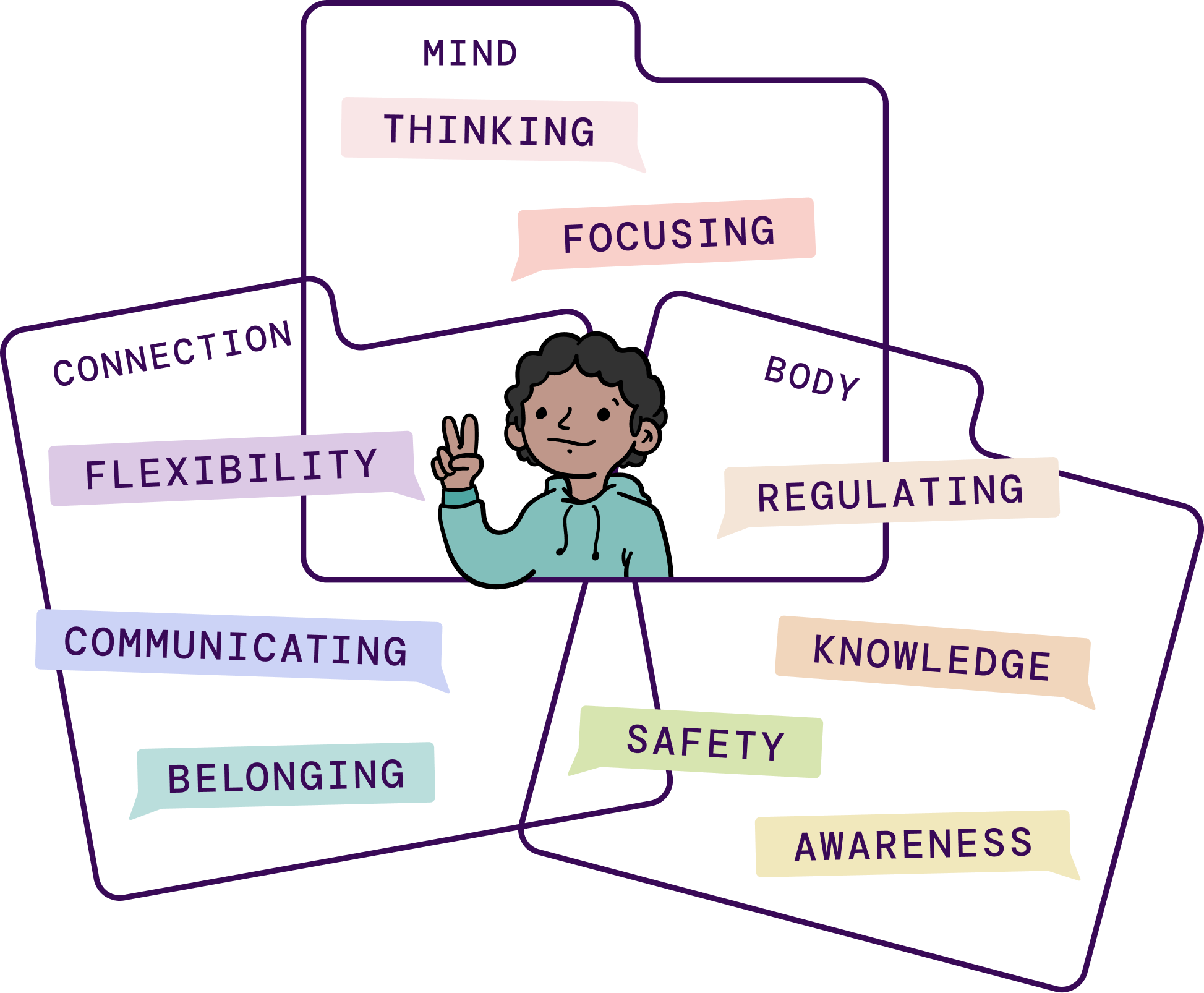 ull Thriving Learner Model™️ diagram showing the learner centered within overlapping Mind, Body, and Connection sections, with all nine labeled areas visible.