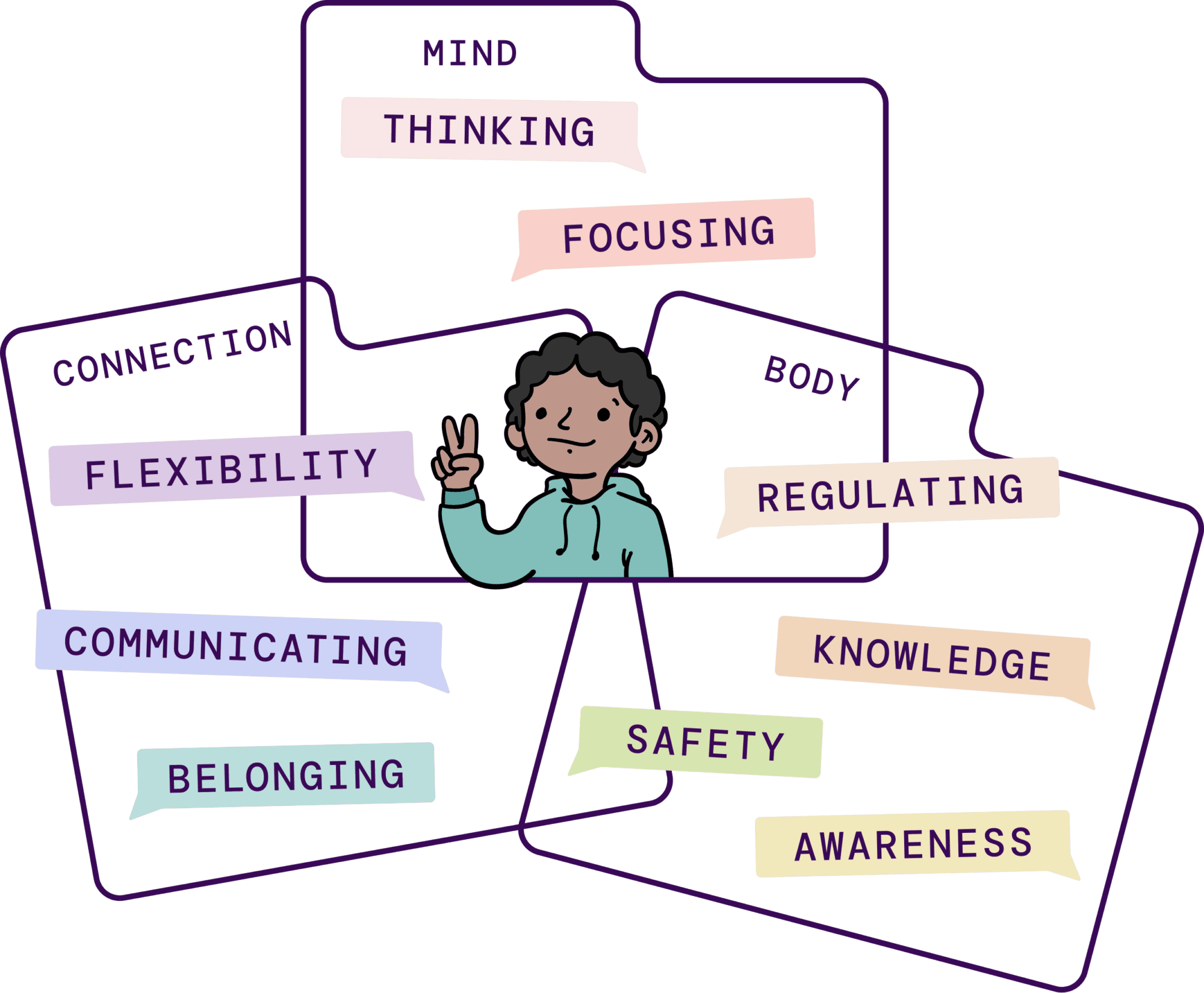 Diagram of a learner-centered framework. A learner with medium skin and short curly hair stands in the center, smiling and holding up two fingers in a peace gesture. Behind the learner are three overlapping outlined sections labeled Mind, Body, and Connection. Surrounding the learner are nine labeled elements: Thinking, Focusing, Regulating, Knowledge, Awareness, Safety, Belonging, Communicating, and Flexibility.