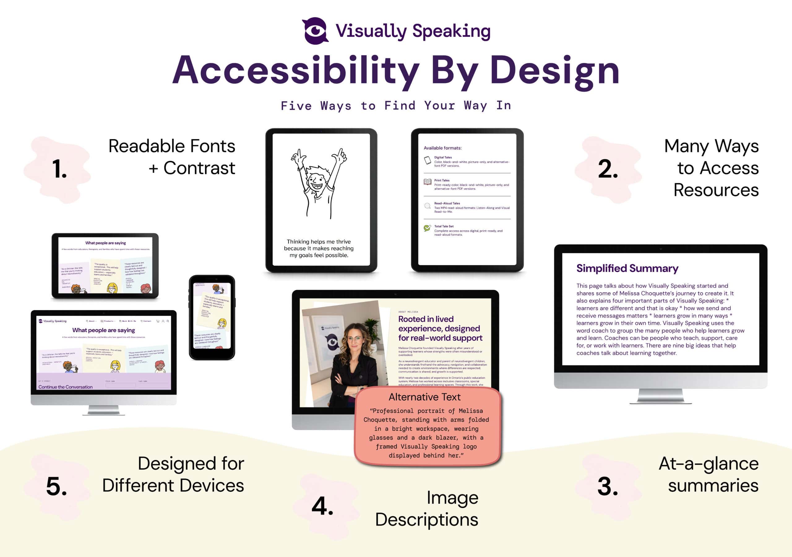 Infographic titled “Accessibility by Design: Five Ways to Find Your Way In.” The graphic highlights five accessibility features built into the Visually Speaking website and resource library: readable fonts and contrast, multiple ways to access resources, at-a-glance summaries, image descriptions, and responsive design across different devices.